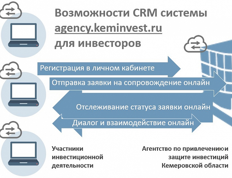 Возможности CRM-системы Агентства
